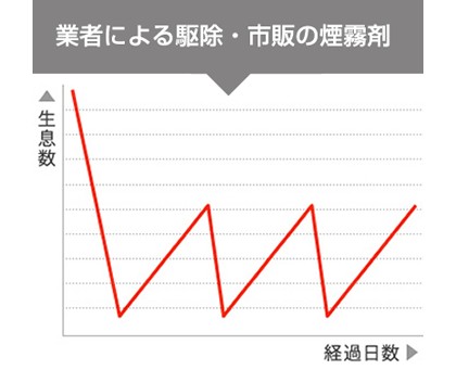 株式会社 アミューズ24 業者による駆除・市販の煙霧材