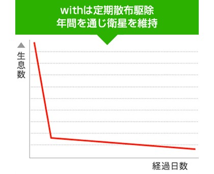 株式会社 アミューズ24 with定期散布駆除　年間を通じ衛星を維持