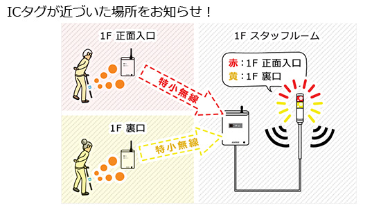 株式会社 アミューズ24 無断離院検知ｼｽﾃﾑ Box11