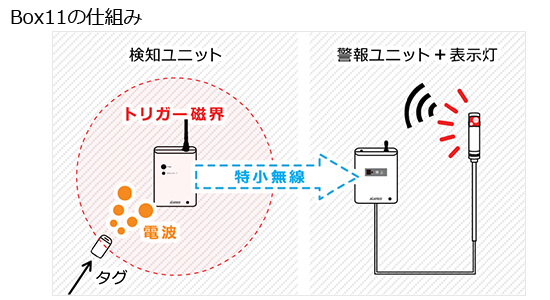 株式会社 アミューズ24 無断離院検知ｼｽﾃﾑ Box11